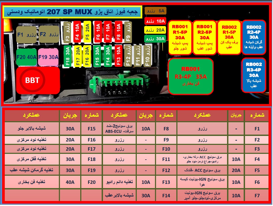 عکس از جعبه فیوز ۲۰۷